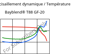 Module de cisaillement dynamique / Température , Bayblend® T88 GF-20, (PC+SAN)-I-GF20, Covestro