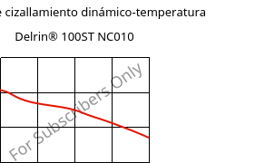 Módulo de cizallamiento dinámico-temperatura , Delrin® 100ST NC010, POM, DuPont