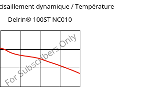Module de cisaillement dynamique / Température , Delrin® 100ST NC010, POM, DuPont
