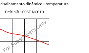 Módulo de cisalhamento dinâmico - temperatura , Delrin® 100ST NC010, POM, DuPont
