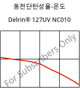 동전단탄성율-온도 , Delrin® 127UV NC010, POM, DuPont