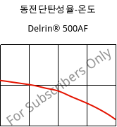 동전단탄성율-온도 , Delrin® 500AF, (POM+PTFE)-Z20, DuPont