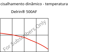 Módulo de cisalhamento dinâmico - temperatura , Delrin® 500AF, (POM+PTFE)-Z20, DuPont