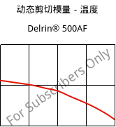 动态剪切模量－温度 , Delrin® 500AF, (POM+PTFE)-Z20, DuPont
