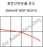 동전단탄성율-온도 , Delrin® 500T NC010, POM, DuPont