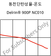 동전단탄성율-온도 , Delrin® 900P NC010, POM, DuPont