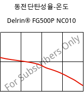 동전단탄성율-온도 , Delrin® FG500P NC010, POM, DuPont