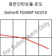 동전단탄성율-온도 , Delrin® FG900P NC010, POM, DuPont