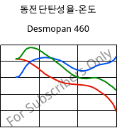 동전단탄성율-온도 , Desmopan 460, TPU, Covestro