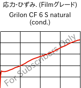  応力-ひずみ. (Filmグレード) , Grilon CF 6 S natural (調湿), PA612, EMS-GRIVORY