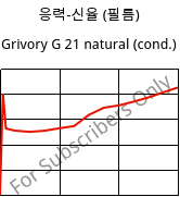 응력-신율 (필름) , Grivory G 21 natural (응축), PA6I/6T, EMS-GRIVORY