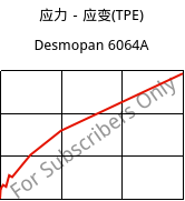 应力－应变(TPE) , Desmopan 6064A, TPU, Covestro
