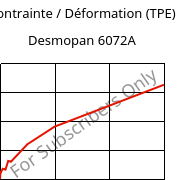 Contrainte / Déformation (TPE) , Desmopan 6072A, TPU, Covestro