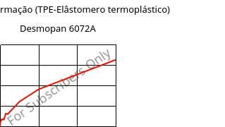 Tensão-Deformação (TPE-Elâstomero termoplástico) , Desmopan 6072A, TPU, Covestro