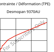 Contrainte / Déformation (TPE) , Desmopan 9370AU, TPU, Covestro