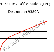 Contrainte / Déformation (TPE) , Desmopan 9380A, TPU, Covestro