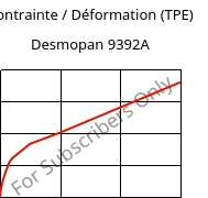 Contrainte / Déformation (TPE) , Desmopan 9392A, TPU, Covestro