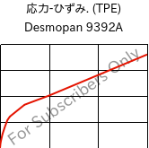  応力-ひずみ. (TPE) , Desmopan 9392A, TPU, Covestro