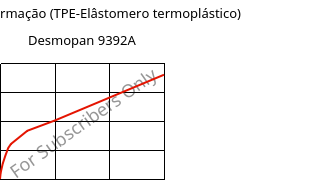 Tensão-Deformação (TPE-Elâstomero termoplástico) , Desmopan 9392A, TPU, Covestro