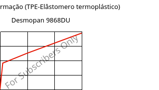 Tensão-Deformação (TPE-Elâstomero termoplástico) , Desmopan 9868DU, TPU, Covestro