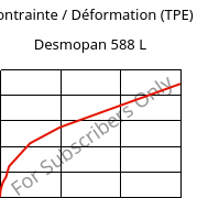 Contrainte / Déformation (TPE) , Desmopan 588 L, TPU, Covestro