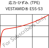  応力-ひずみ. (TPE) , VESTAMID® E55-S3, TPA, Evonik