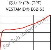  応力-ひずみ. (TPE) , VESTAMID® E62-S3, TPA, Evonik