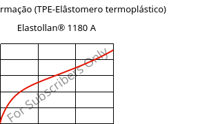 Tensão-Deformação (TPE-Elâstomero termoplástico) , Elastollan® 1180 A, (TPU-ARET), BASF PU