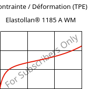 Contrainte / Déformation (TPE) , Elastollan® 1185 A WM, (TPU-ARET), BASF PU