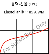 응력-신율 (TPE) , Elastollan® 1185 A WM, (TPU-ARET), BASF PU
