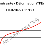 Contrainte / Déformation (TPE) , Elastollan® 1190 A, (TPU-ARET), BASF PU