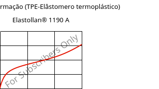 Tensão-Deformação (TPE-Elâstomero termoplástico) , Elastollan® 1190 A, (TPU-ARET), BASF PU
