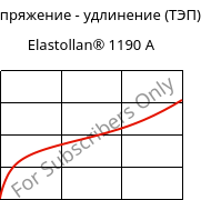 Напряжение - удлинение (ТЭП) , Elastollan® 1190 A, (TPU-ARET), BASF PU