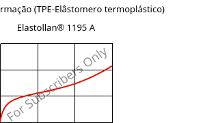 Tensão-Deformação (TPE-Elâstomero termoplástico) , Elastollan® 1195 A, (TPU-ARET), BASF PU