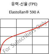 응력-신율 (TPE) , Elastollan® 590 A, (TPU-ARES), BASF PU