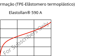 Tensão-Deformação (TPE-Elâstomero termoplástico) , Elastollan® 590 A, (TPU-ARES), BASF PU