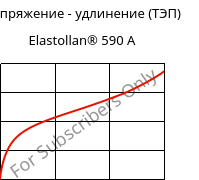 Напряжение - удлинение (ТЭП) , Elastollan® 590 A, (TPU-ARES), BASF PU