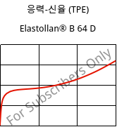 응력-신율 (TPE) , Elastollan® B 64 D, (TPU-ARES), BASF PU