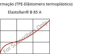 Tensão-Deformação (TPE-Elâstomero termoplástico) , Elastollan® B 85 A, (TPU-ARES), BASF PU