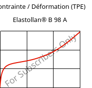 Contrainte / Déformation (TPE) , Elastollan® B 98 A, (TPU-ARES), BASF PU