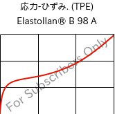  応力-ひずみ. (TPE) , Elastollan® B 98 A, (TPU-ARES), BASF PU