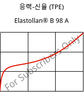 응력-신율 (TPE) , Elastollan® B 98 A, (TPU-ARES), BASF PU