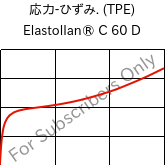  応力-ひずみ. (TPE) , Elastollan® C 60 D, (TPU-ARES), BASF PU