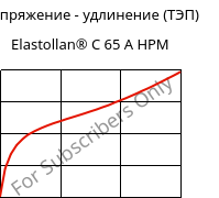 Напряжение - удлинение (ТЭП) , Elastollan® C 65 A HPM, (TPU-ARES), BASF PU