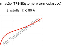 Tensão-Deformação (TPE-Elâstomero termoplástico) , Elastollan® C 80 A, (TPU-ARES), BASF PU