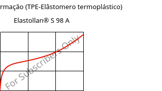 Tensão-Deformação (TPE-Elâstomero termoplástico) , Elastollan® S 98 A, (TPU-ARES), BASF PU