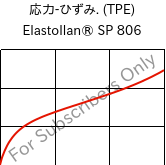  応力-ひずみ. (TPE) , Elastollan® SP 806, (TPU-ARET), BASF PU