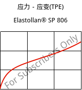应力－应变(TPE) , Elastollan® SP 806, (TPU-ARET), BASF PU