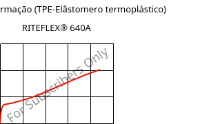 Tensão-Deformação (TPE-Elâstomero termoplástico) , RITEFLEX® 640A, TPC, Celanese
