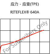 应力－应变(TPE) , RITEFLEX® 640A, TPC, Celanese